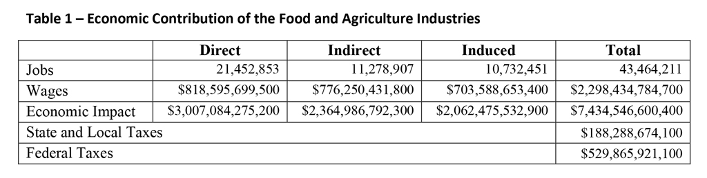 Table 1 – Economic Contribution of the Food and Agriculture Industries