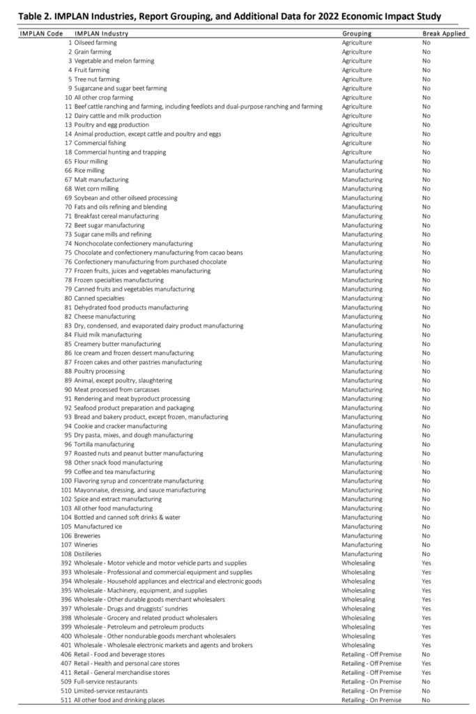 Table 2. IMPLAN Industries, Report Grouping, and Additional Data for 2022 Economic Impact Study